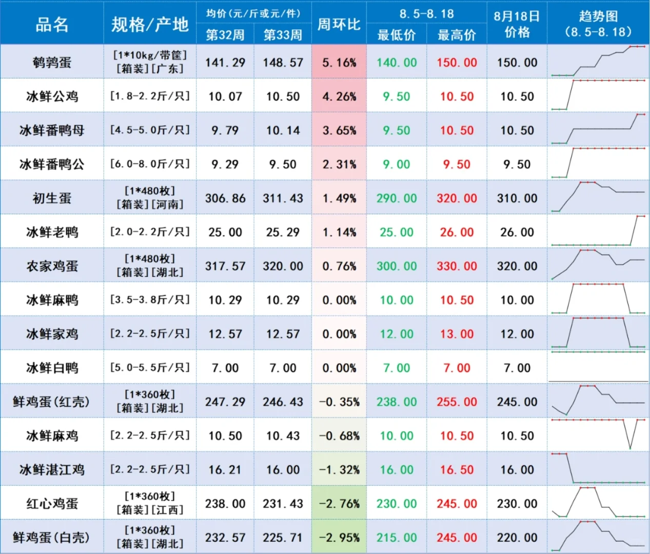 中农网周报价（24.8.12-24.8.18）
