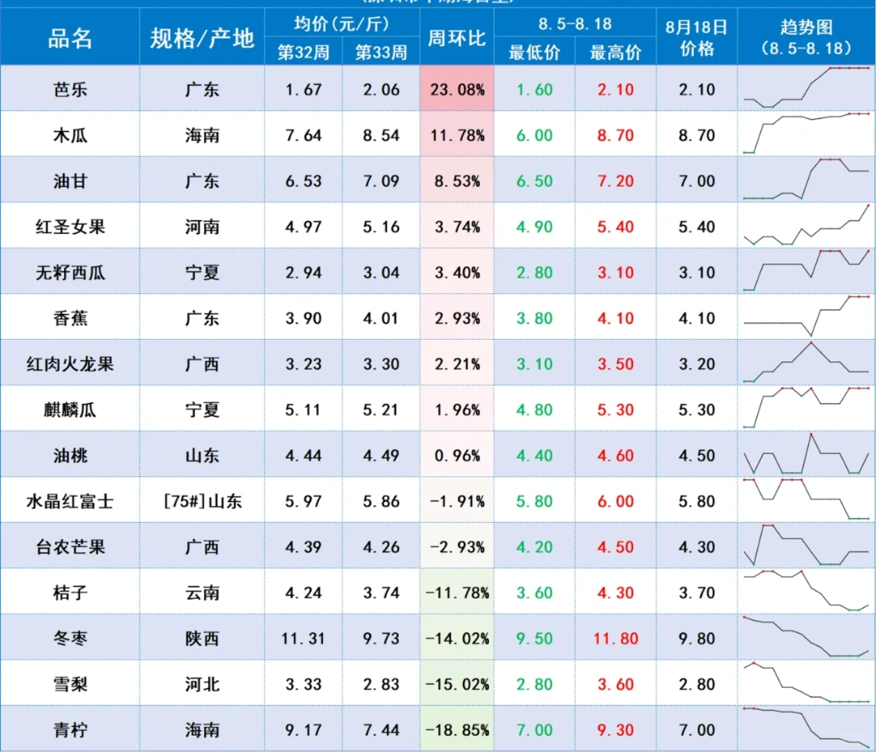 中农网周报价（24.8.12-24.8.18）