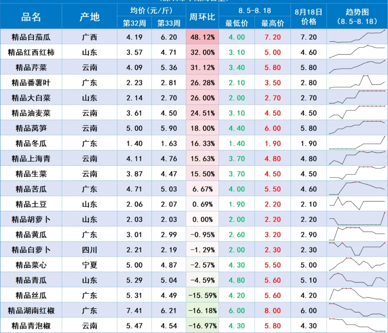 中农网周报价（24.8.12-24.8.18）