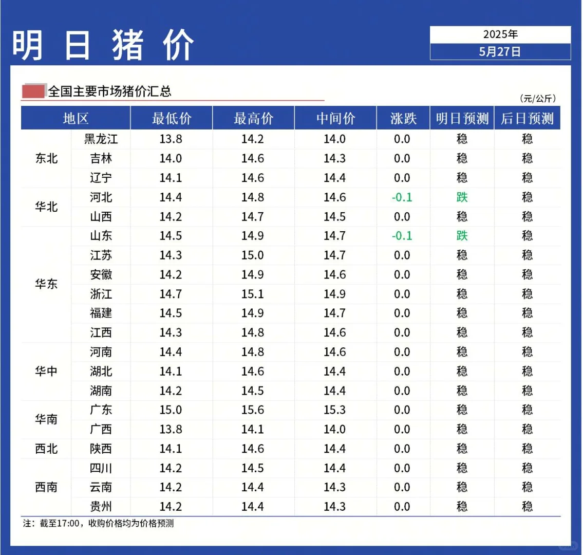 【明日猪价】5月28日全国猪价稳中震荡!