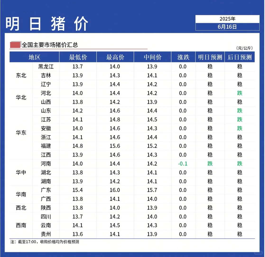 【明日猪价】6月17日全国猪价南北稳定!