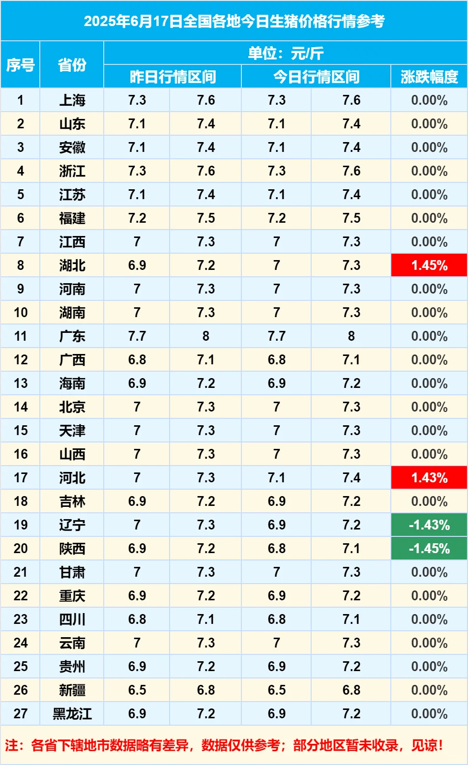 2025年6月17日全国各地生猪价格信息