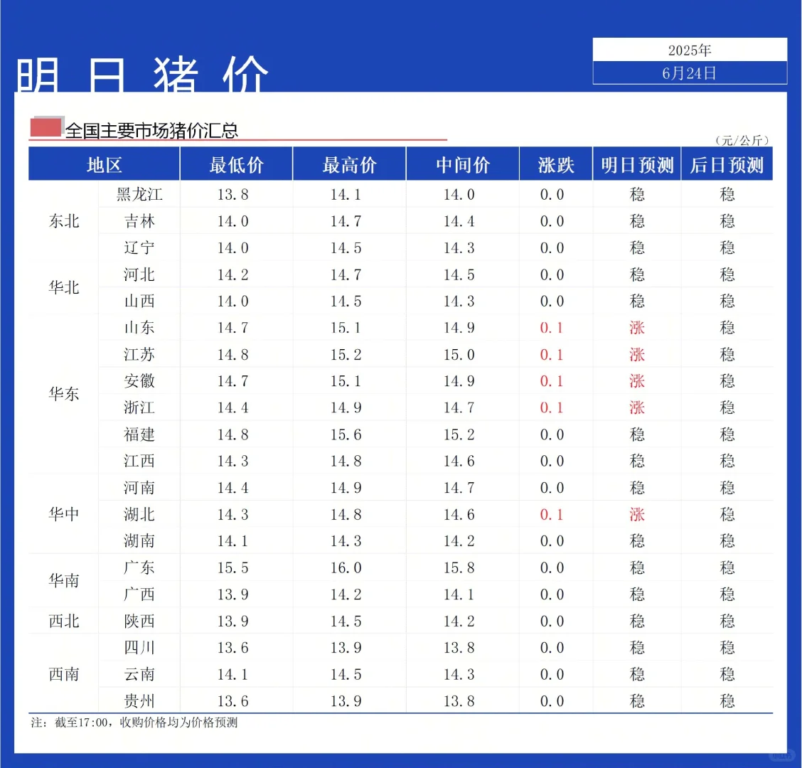 【明日猪价】6月25日全国猪价稳中偏强!