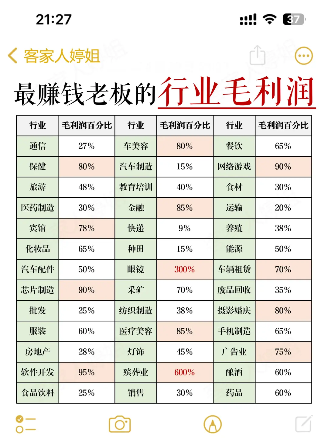创业信息差:最赚钱老板的行业毛利润