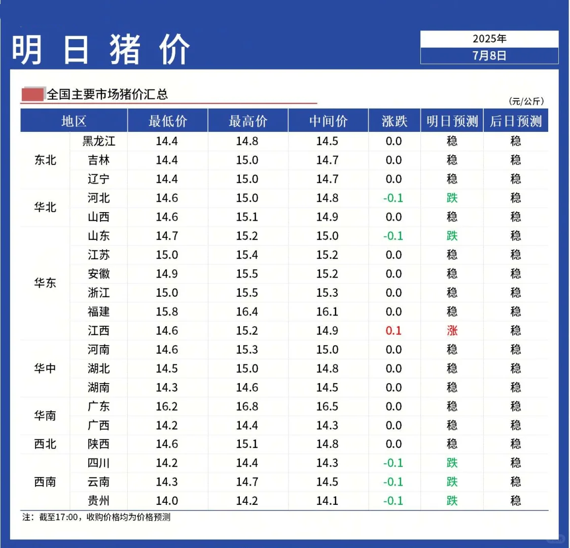 【明日猪价】7月9日全国猪价稳中偏弱!
