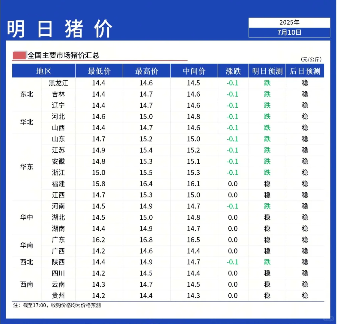 【明日猪价】7月11日全国猪价北跌南弱稳!