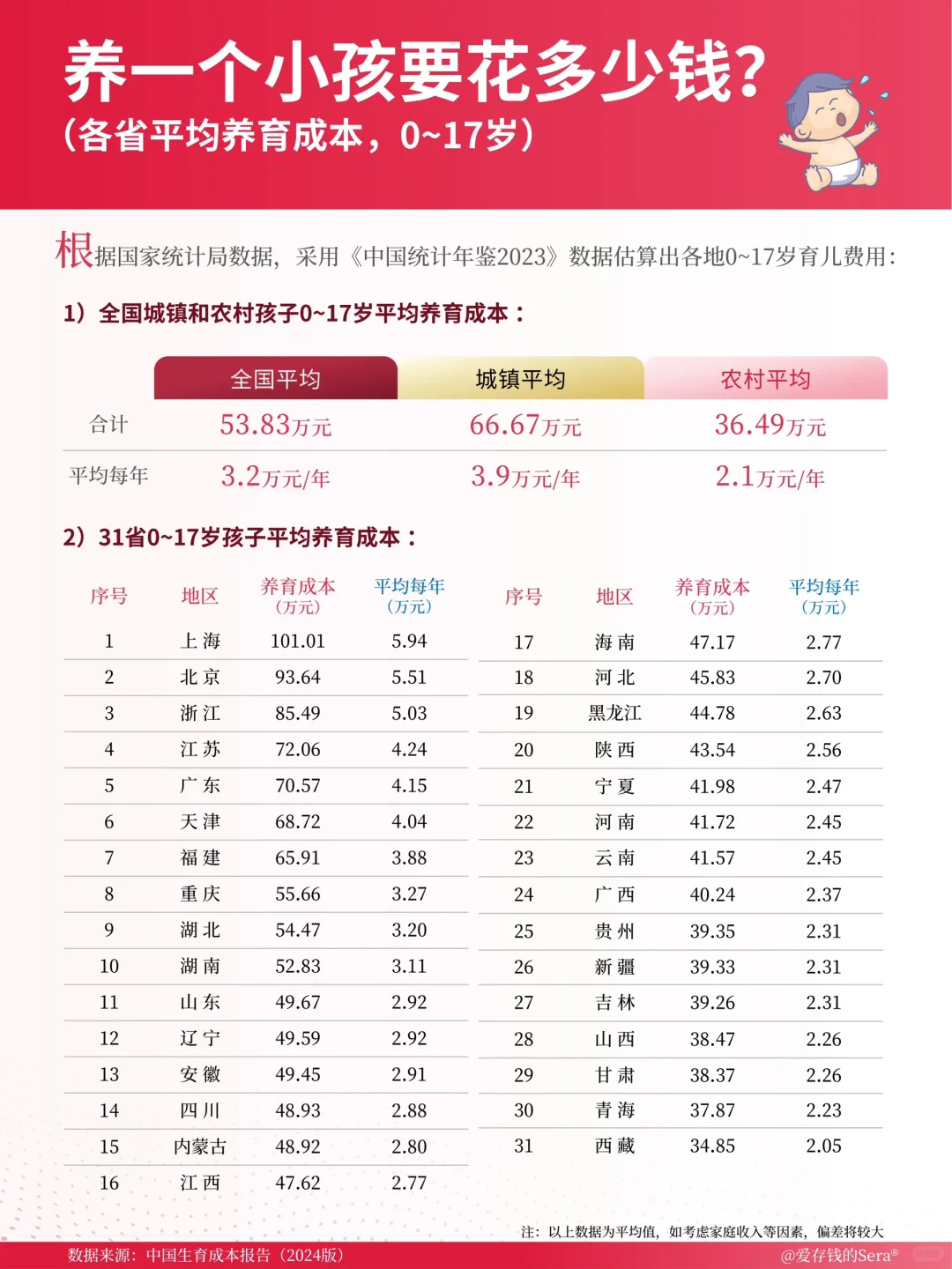终于有人把养一个小孩花多少钱说清楚了??