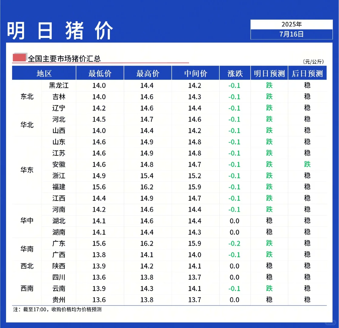 【明日猪价】7月17日全国猪价延续下跌!