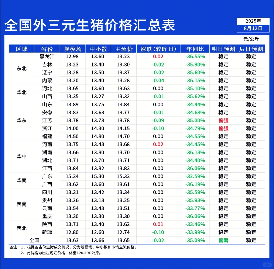8月12日全国早间猪价北弱南稳,涨少跌多!