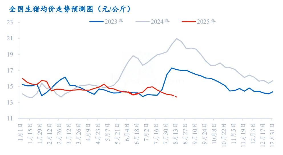 下周猪价或继续维持在13.4-13.9 元!