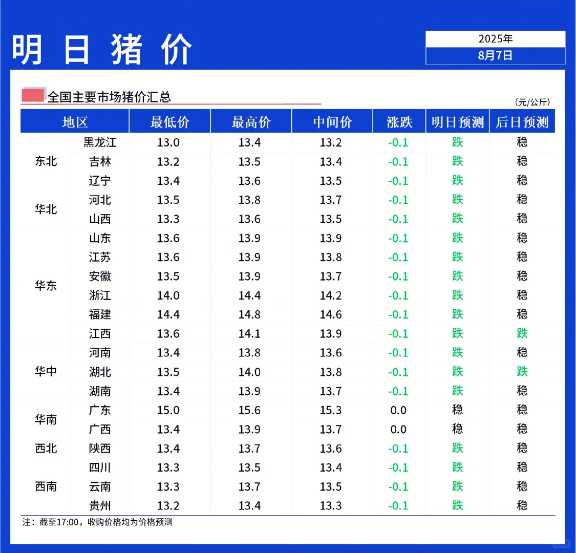 仅两广稳!8月8日全国猪价下跌为主!