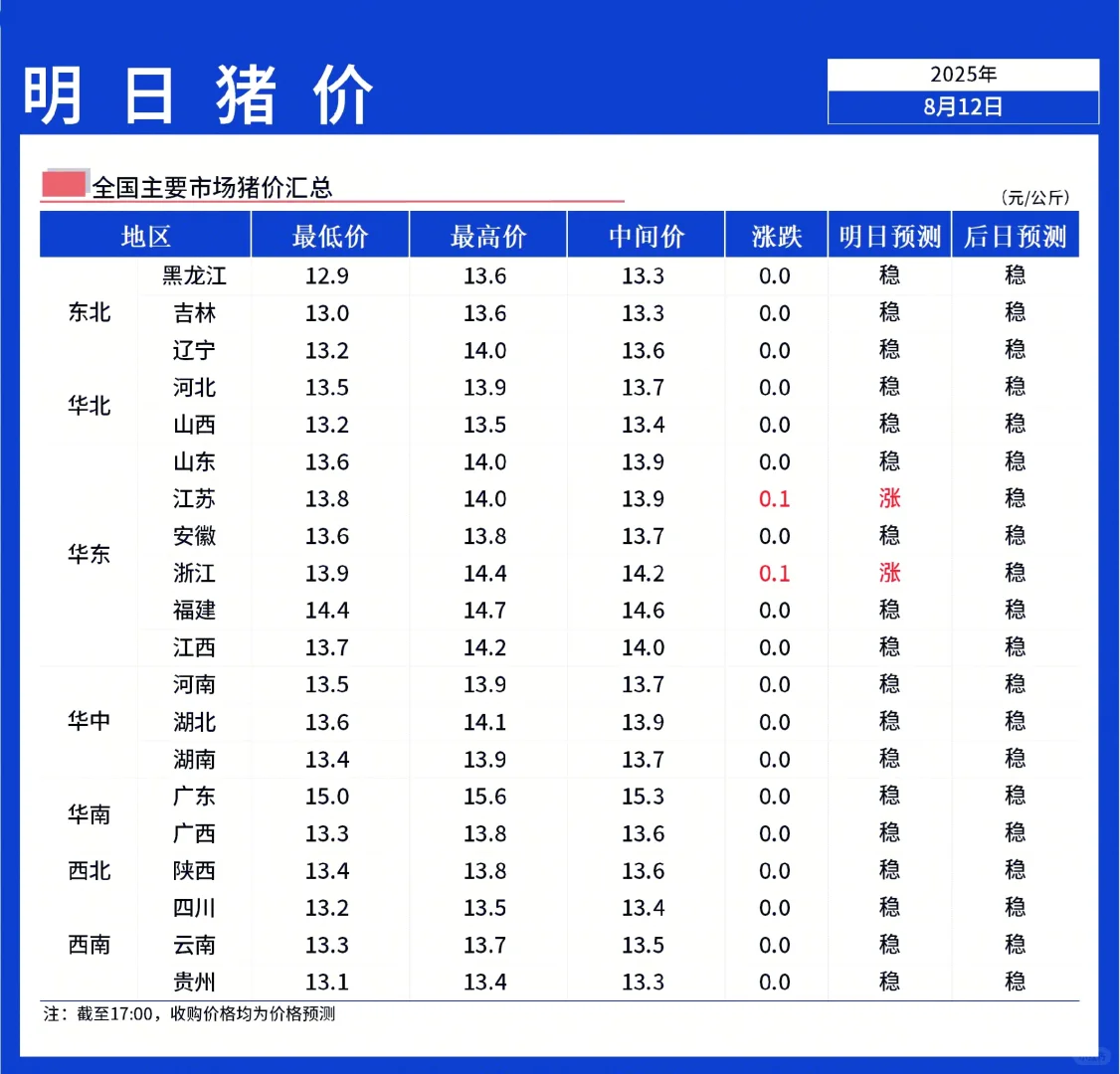 【明日猪价】8月13日全国猪价主线稳定!