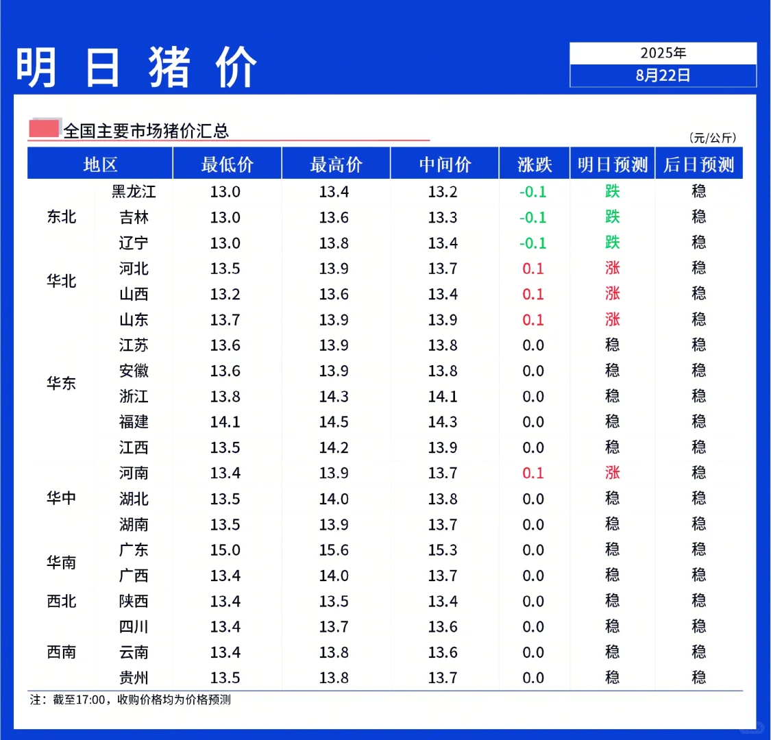 【明日猪价】8月23日全国猪价北震荡南稳!