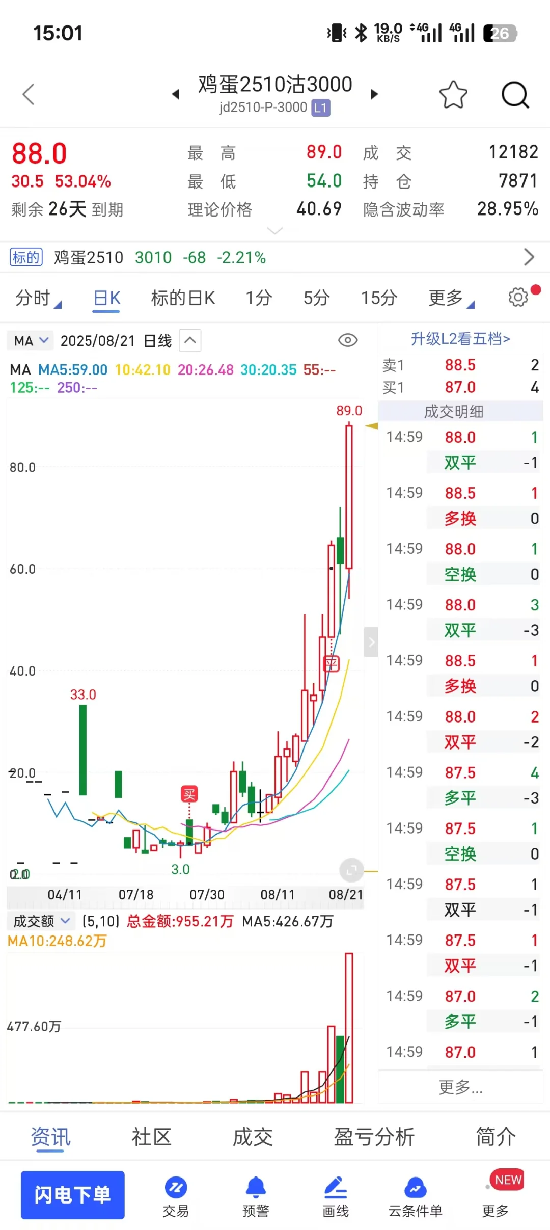 不到一个月,6块到89,我错过了五倍涨幅!