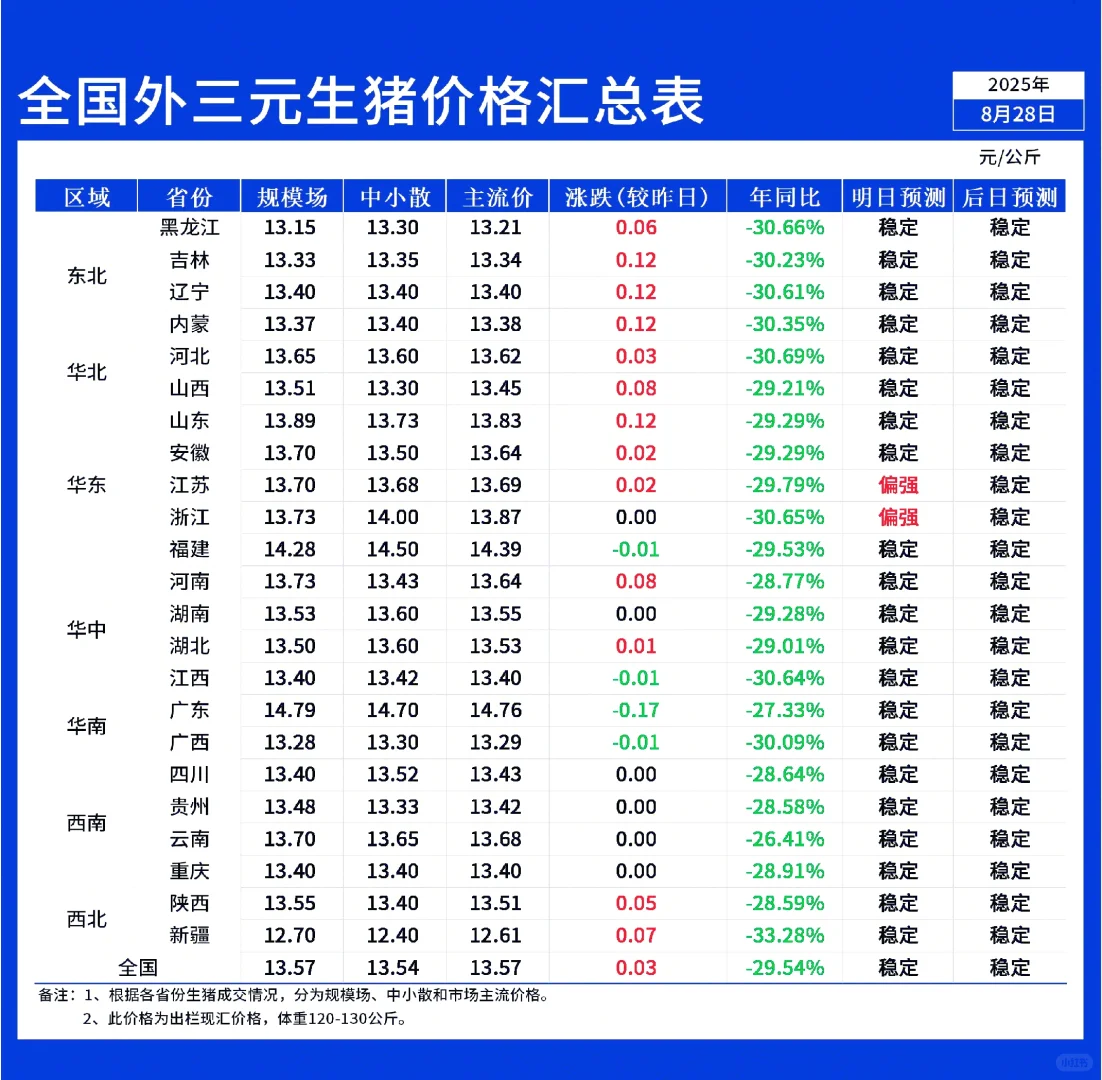 8月28日全国早间猪价北涨南稳!