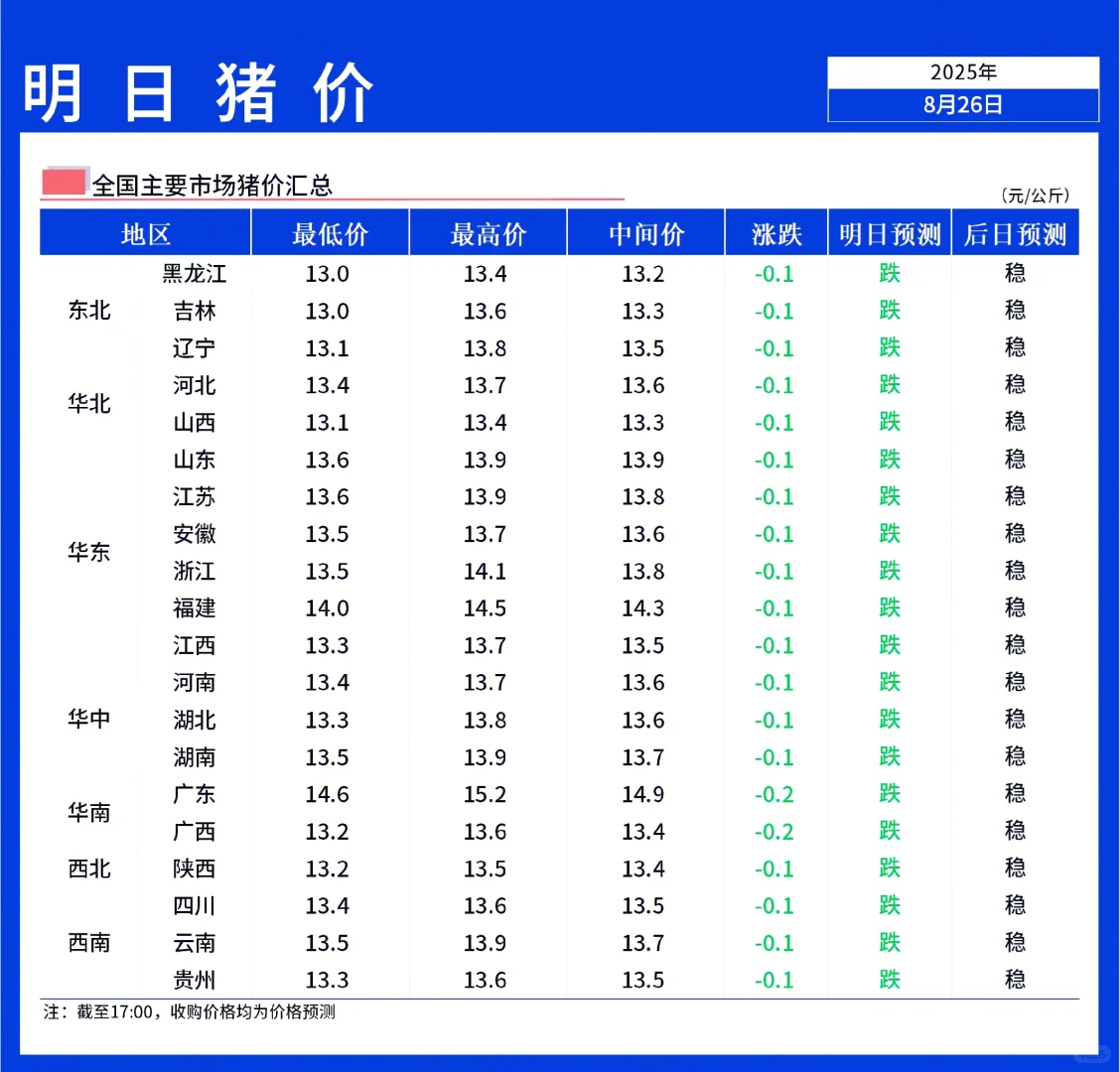 【明日猪价】8月27日全国猪价全面下跌!