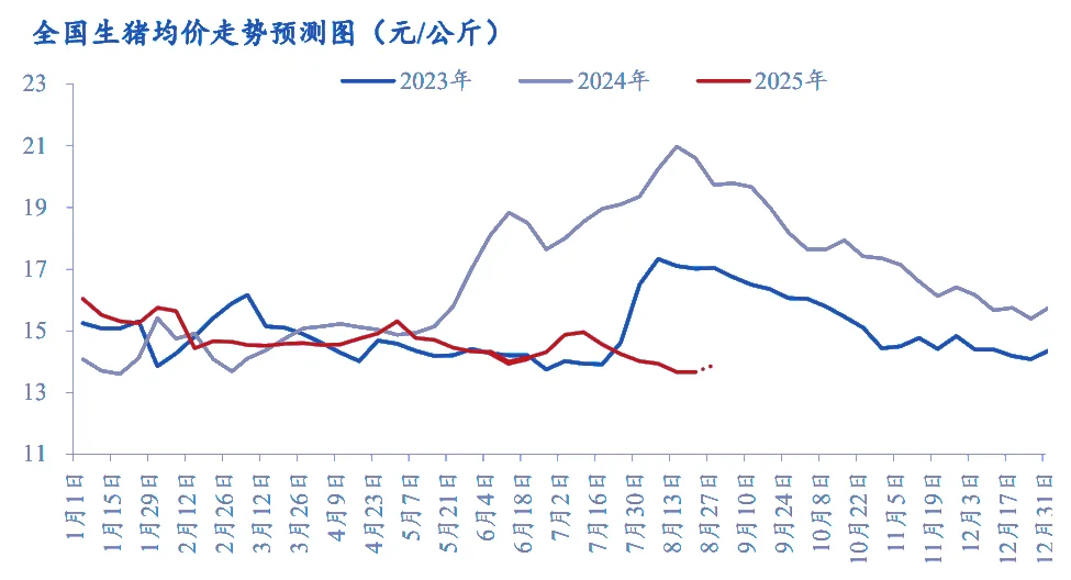 【下周猪价】价格区间或维持 13.6-14.0元!