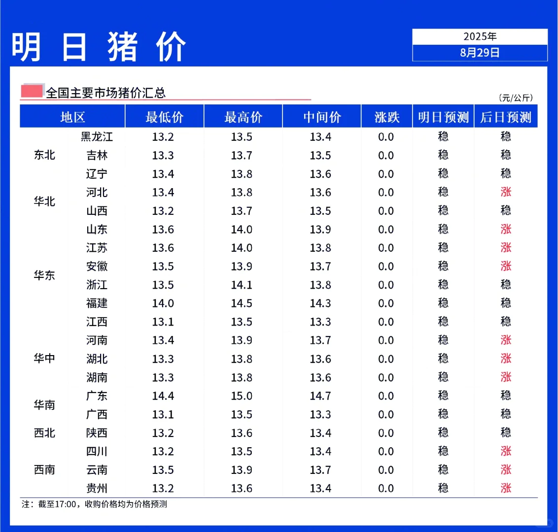 【明日猪价】8月30日全国猪价延续稳强!