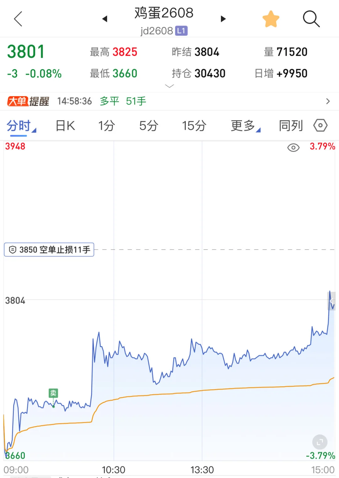 鸡蛋:送?行情?
