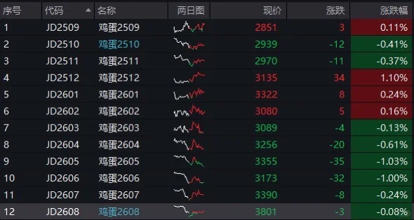 鸡蛋:送?行情?