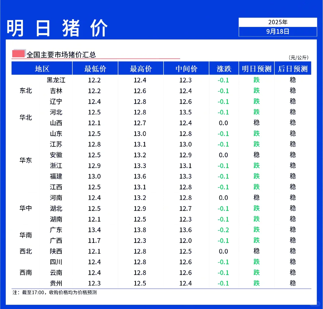 【明日猪价】9月19日全国猪价跌幅收窄!