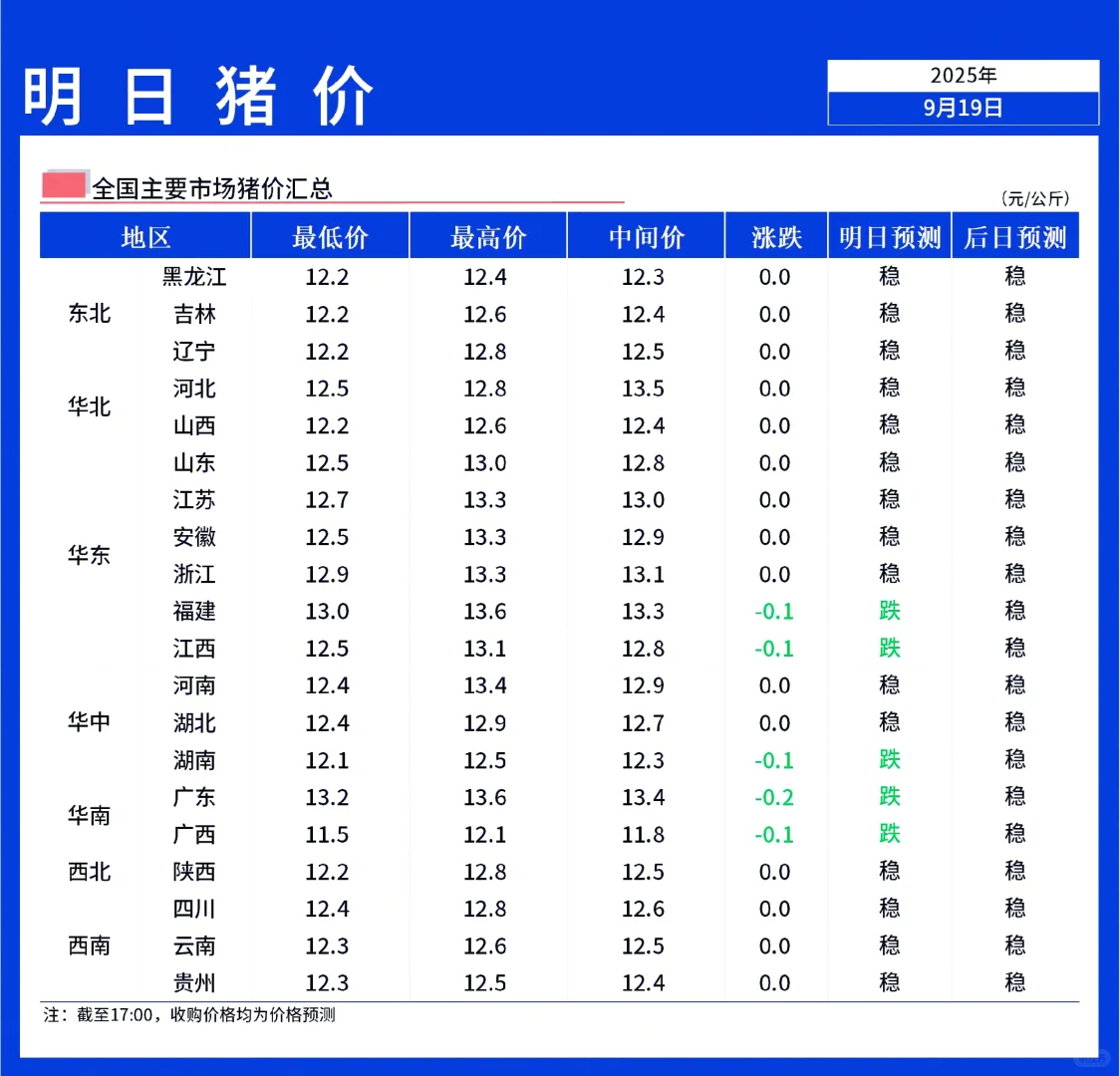 【明日猪价】9月20日全国猪价稳中偏弱!