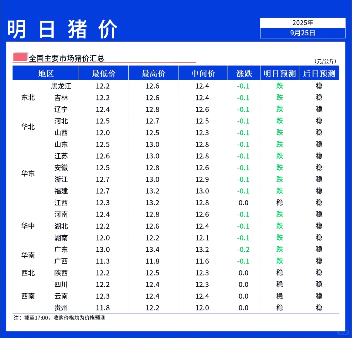 【明日猪价】9月26日全国猪价北跌南稳!