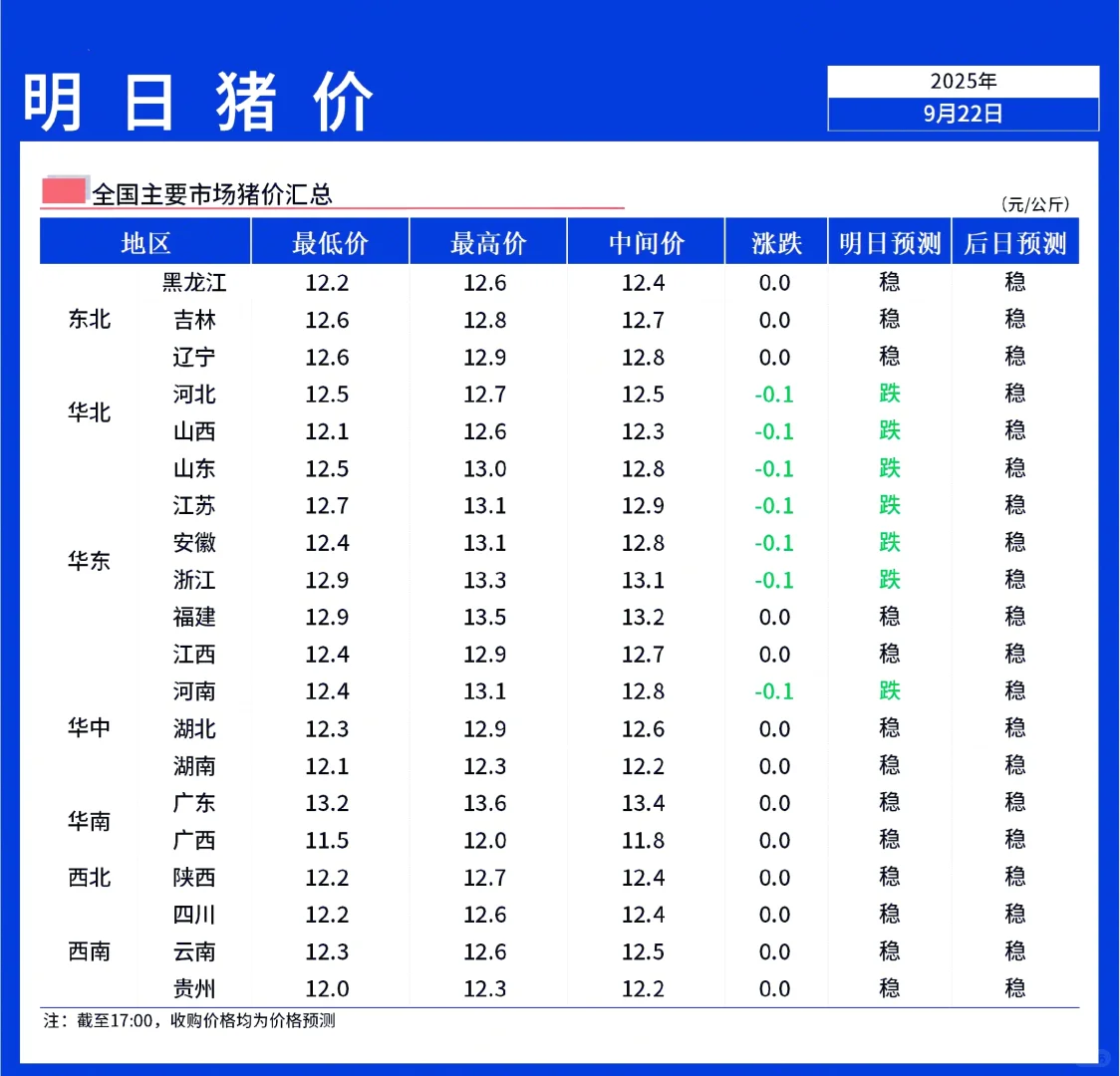 【明日猪价】9月23日全国猪价北跌南稳!