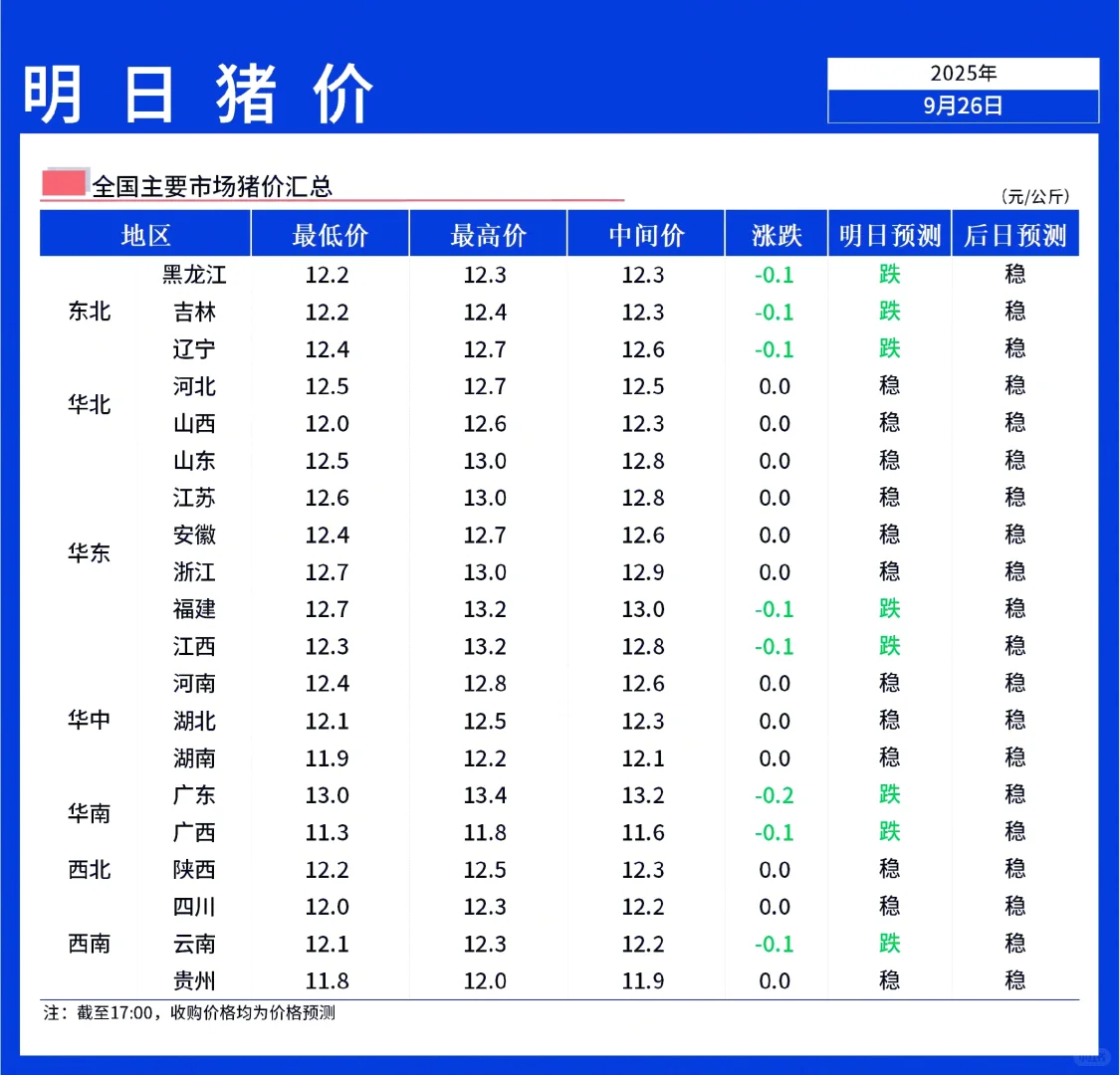 【明日猪价】9月27日全国猪价稳中偏弱!