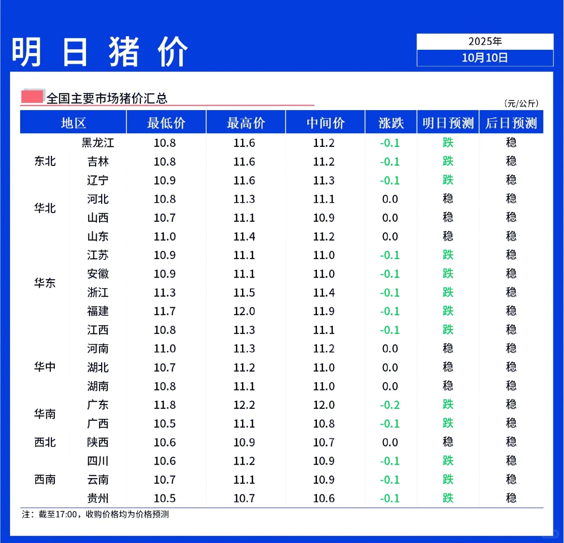【明日猪价】9月11日全国猪价持续下跌!