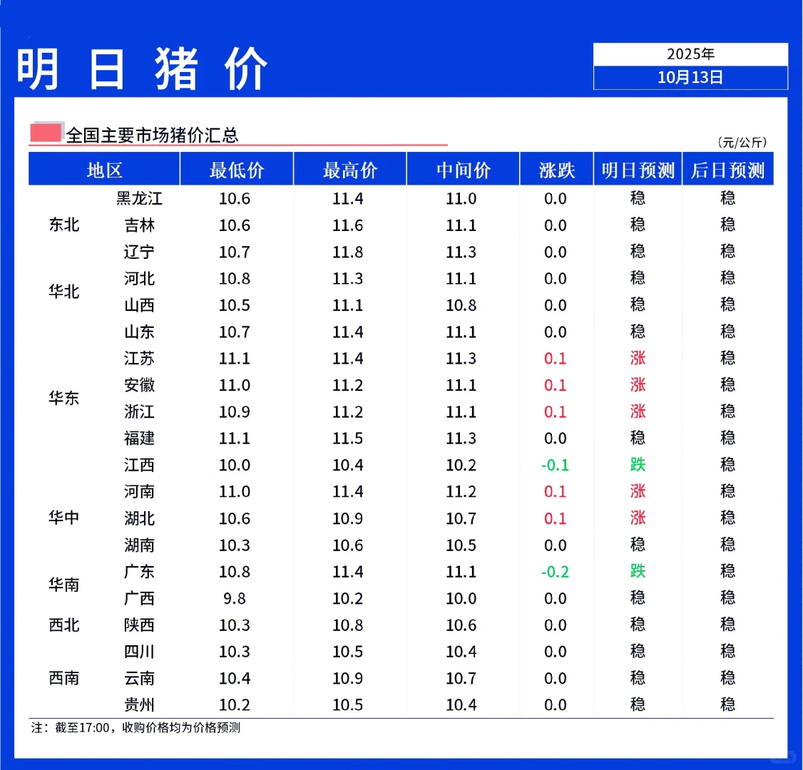 【明日猪价】10月14日全国猪价稳中震荡!