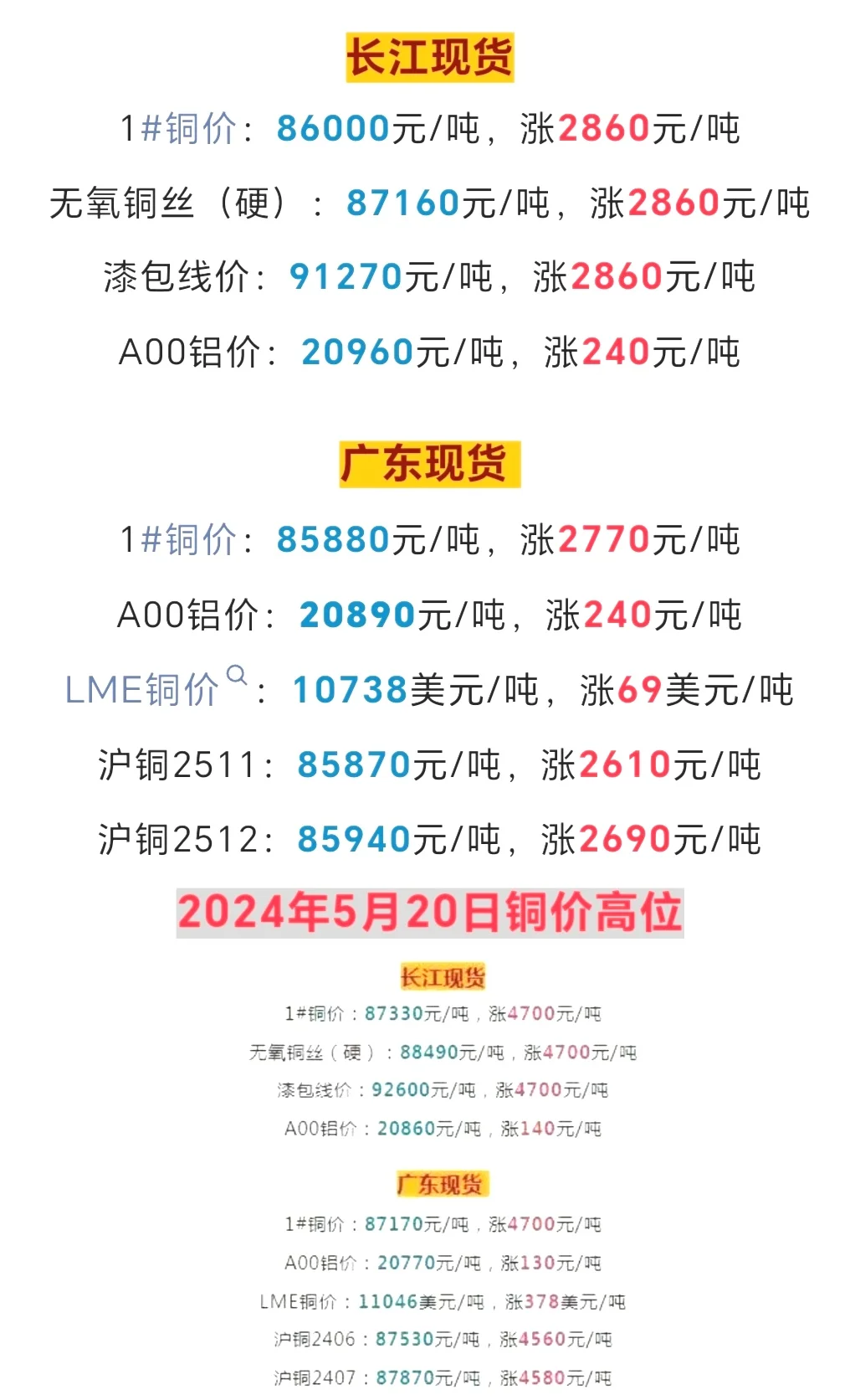 ��񣡽���ͭ�۱��ǣ�����16�����¸ߣ�