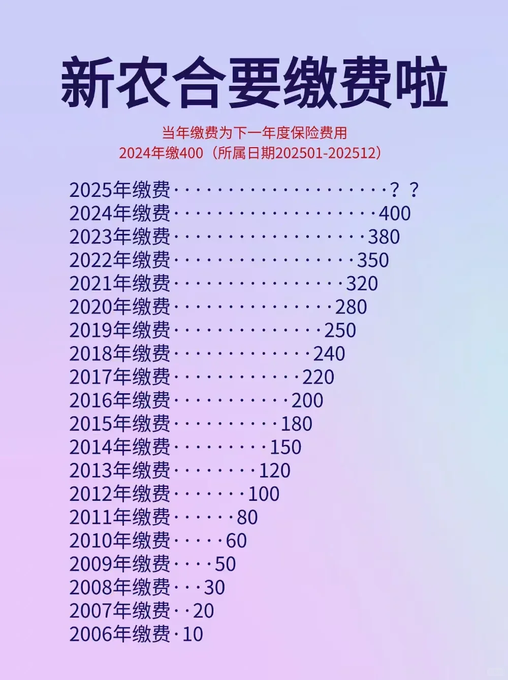 新农合缴费从10元到400元!2025年要交多少