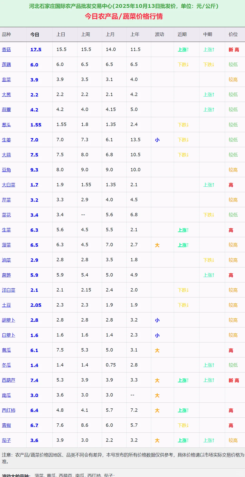 河北石家庄菜价行情查询分析:西葫芦涨89%