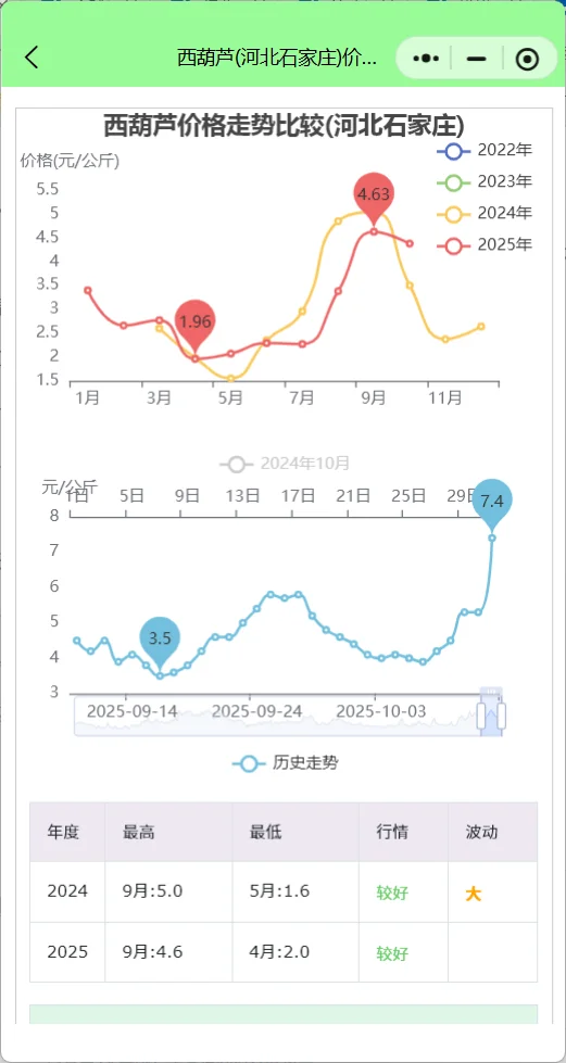 河北石家庄菜价行情查询分析:西葫芦涨89%