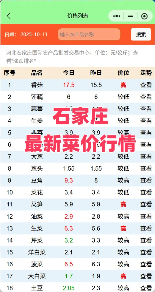 河北石家庄菜价行情查询分析:西葫芦涨89%