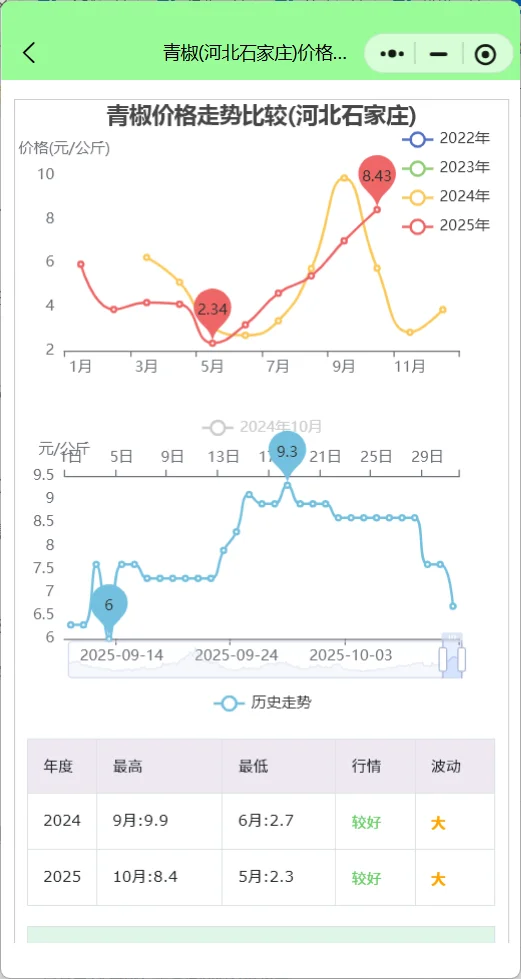河北石家庄菜价行情查询分析:西葫芦涨89%