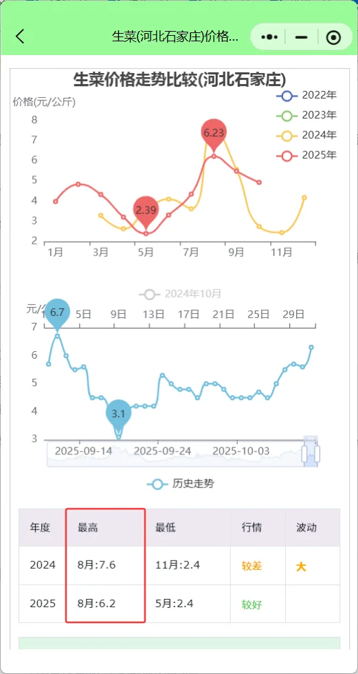 河北石家庄菜价行情查询分析:西葫芦涨89%