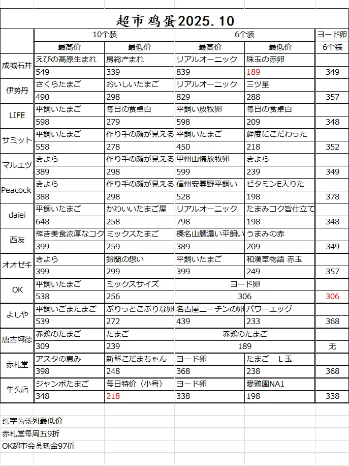 日本超市选鸡蛋(附价格对比及口感评测)