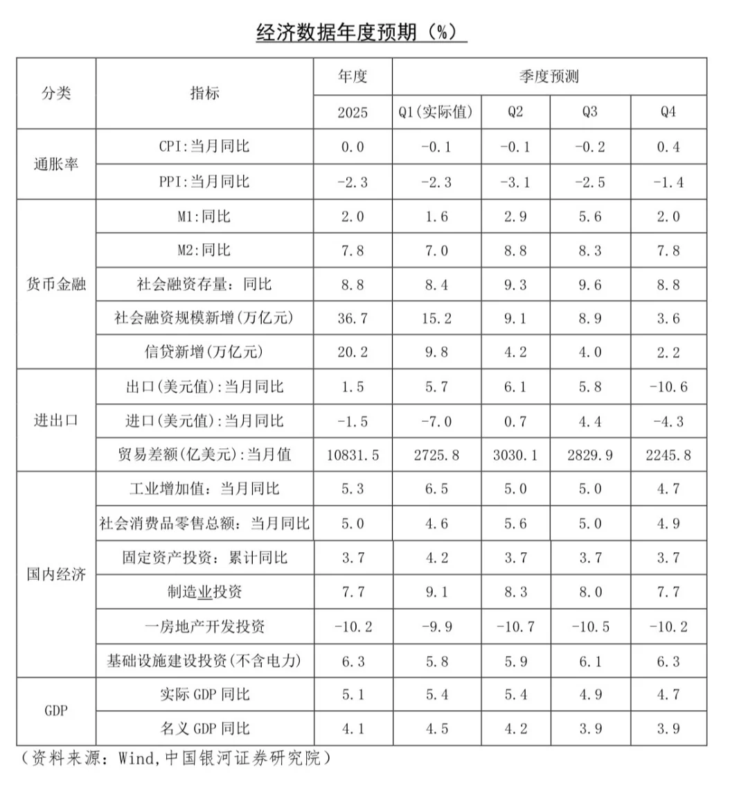 2025年下半年宏观经济预测