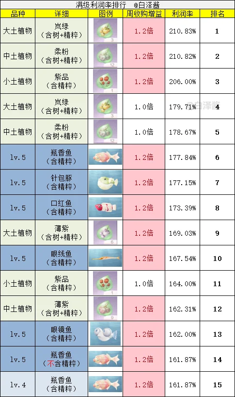 家园利润率排行(前15名)