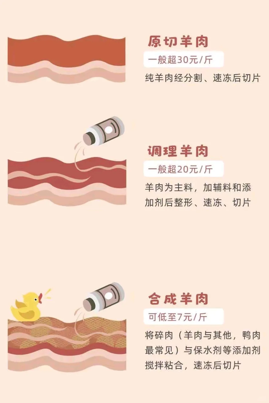 真料仅占20%的假羊肉或已登上你的餐桌~