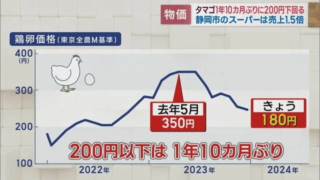 鸡蛋价格2023年暴涨,2024年回落