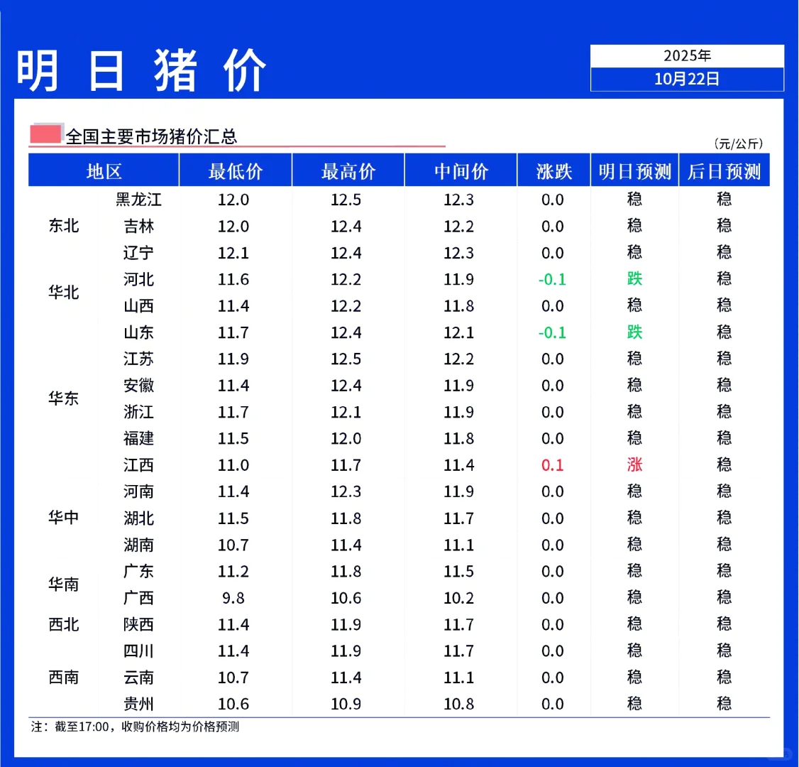【明日猪价】10月23日全国猪价稳中偏弱!
