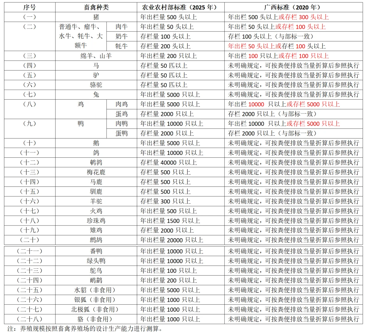 畜禽养殖场规模标准出新规啦!