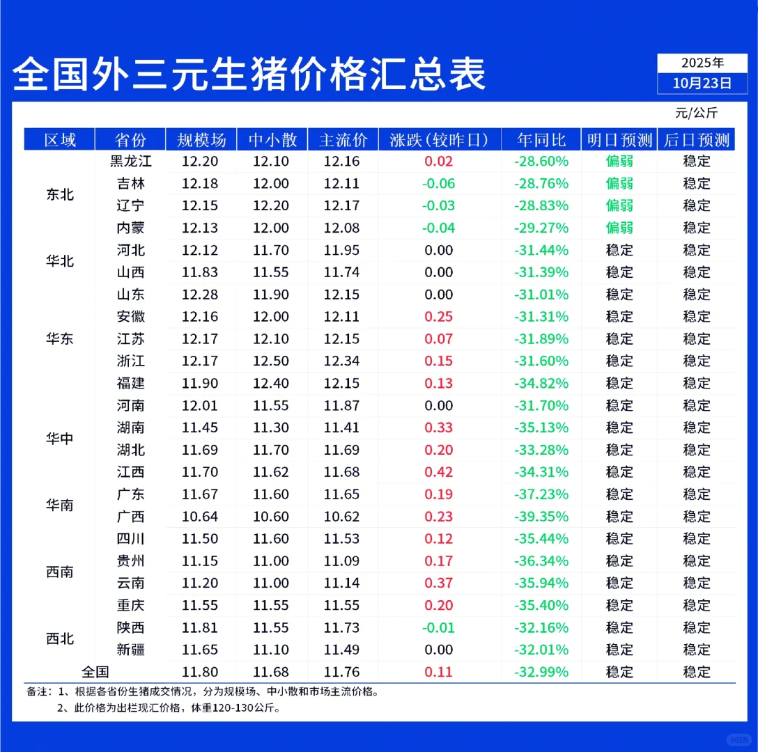 10月23日全国早间猪价稳中震荡!