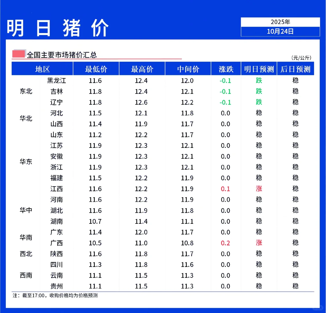 【明日猪价】10月25日全国猪价弱稳为主!