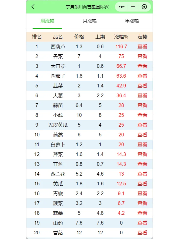 宁夏银川海吉星青海西宁市场蔬菜最新报价表