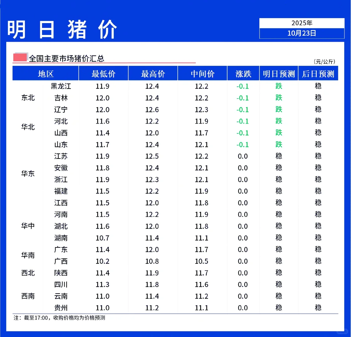 【明日猪价】10月24日全国猪价北跌南稳!