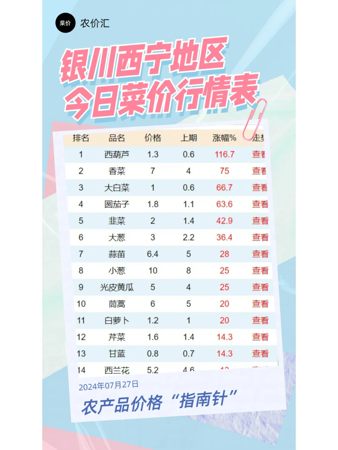 宁夏银川海吉星青海西宁市场蔬菜最新报价表